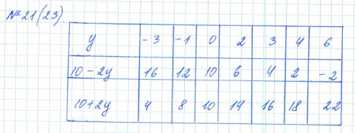Ответ к задаче № 21 (23) - Рабочая тетрадь Макарычев Ю.Н., Миндюк Н.Г., Нешков К.И., гдз по алгебре 7 класс